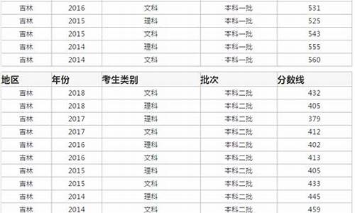 历年吉林高考人数,吉林省历年高考人数