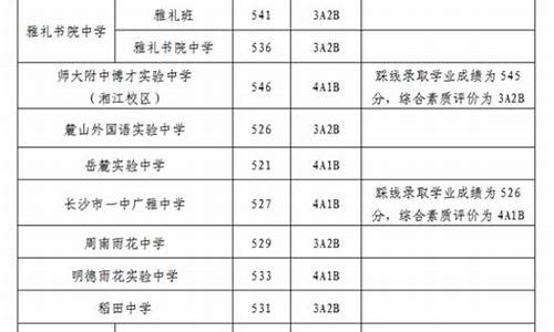 长沙市中考分数线划分标准表,长沙市中考分数线划分标准表格