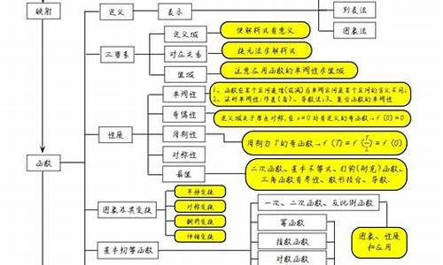 高考数学知识体系梳理图,高考数学框架