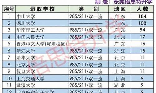 2020年东莞高考喜报_2016东莞高考排名