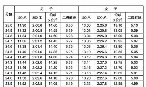 高考体育生考试评分_高考体育生项目评分