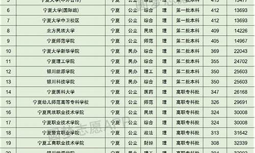 宁夏大学录取分数线_宁夏医科大学录取分数线2023