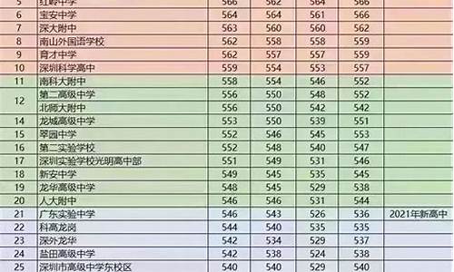 深圳中考录取分数线2021公办_深圳中考分数线2023公立高中