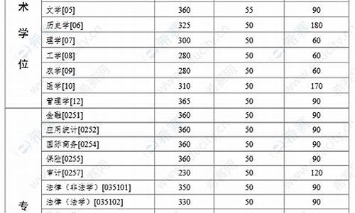 中山大学考研分数线2020年-中山大学考研分数线2021