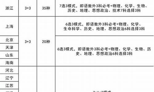 2020高考选科专业对照表-2020高考科目选考