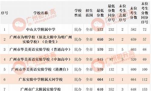 广州市高中录取分数线2023非户籍-广州市高中录取分数线