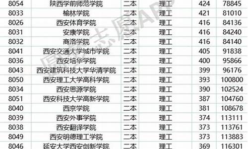 陕西省07年高考分数线-陕西2007高考分数线