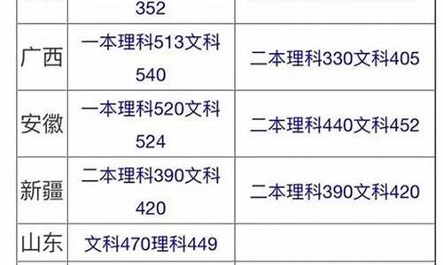 2017年高考录取分数线公布-2017年高考分数线预测