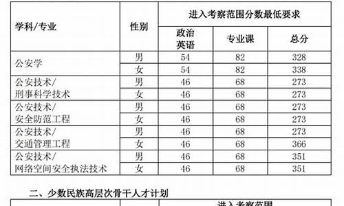 公安联考分数线-公安联考分数线2022