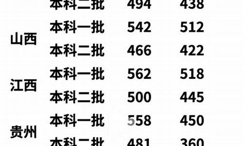 2022各省分数线汇总-各省分数线公布