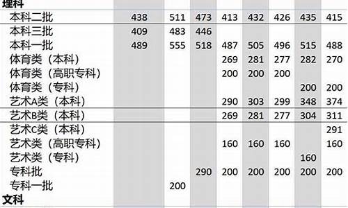 2015高考录取批次-2015高考投档线