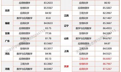 南开大学2023录取分数线多少分能上-南开大学2023录取分数线