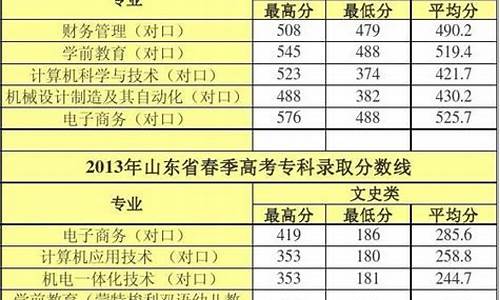 2013年高考录取线-分数线2013高考