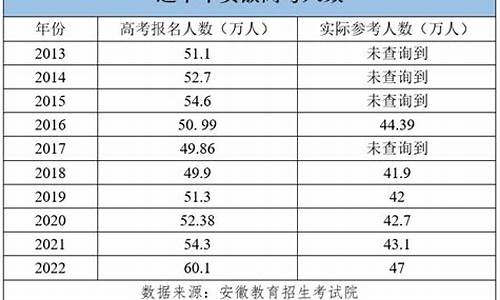 2006安徽高考人数-安徽2006年高考