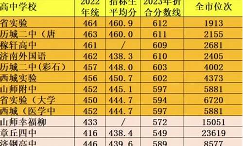 济南市高中录取分数线2022-济南市高中录取分数线