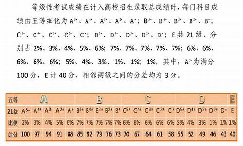 天津高考分数赋分-高考天津赋分